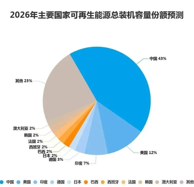 可再生能源裝機(jī)容量01.png